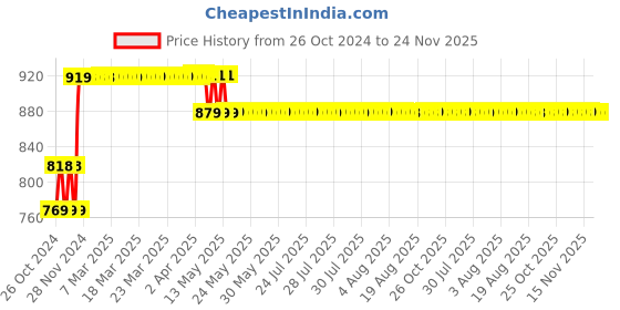 moglix.com Miwings 5 Inch 21 Led Light Bar Universal Car &a; Bike 48W 6000K Flood Led Bar Off Road Driving Lights Led Fog Lights Lighting Led Work With On/Off Switch (2.Unit) miwings Price History Graph from 26 Oct 2024 to 24 Nov 2025