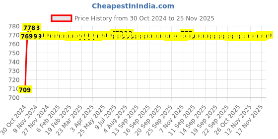 moglix.com Miwings 6 Led Light Bar 36W 6500K Super Bright Spot Work Light With Flashing/Blinking Inbuilt Pods Single Row Off Road Driving Light Fog Light Waterproof Bike Suv Car Truck12V (Pack Of 4) miwings Price History Graph from 30 Oct 2024 to 25 Nov 2025