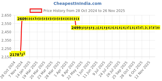 moglix.com Miwings 6 Led Projector Headlight With Dual Color Drl Half Ring For Mahindra Thar/Jeep/Royal Enfield Bike Models, 7 Inch, White &a; Amber miwings Price History Graph from 28 Oct 2024 to 26 Nov 2025