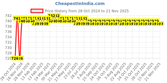 moglix.com Miwings Arrow Style Led Side Indicator (Set Of 4) Red And Yellow For Royal Enfield Bullet Classic 350, 500, Chrome, Desert Storm, Standard 350, 500, Electra Efi, Twins, Twinspark miwings Price History Graph from 28 Oct 2024 to 21 Nov 2025