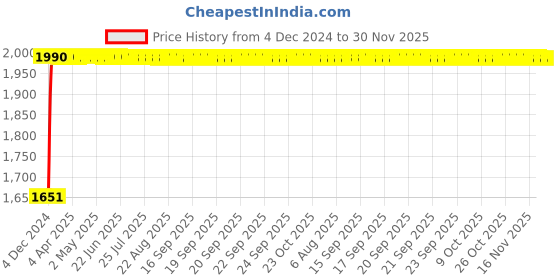 moglix.com Miwings Auto Universal Speedometre Black For (Royal Enfield Standard 350,500, Royal Enfield Classic 350,Electra 350) miwings Price History Graph from 4 Dec 2024 to 30 Nov 2025