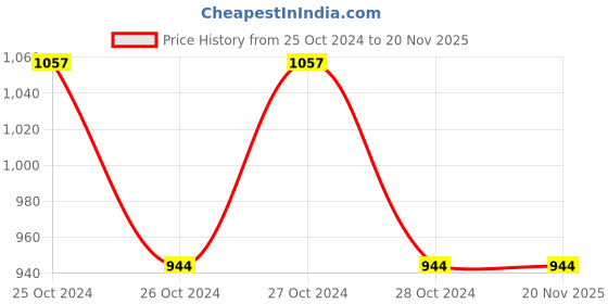 moglix.com Miwings Bikers Knee Pad Stainless Steel Riders Protective Guard Breathable Adjustable Knee Shin Armor Protector Protection Kits (Set4) (Set Of 4 (Full Elbow Knee Steel Guard)) miwings Price History Graph from 25 Oct 2024 to 19 Nov 2025