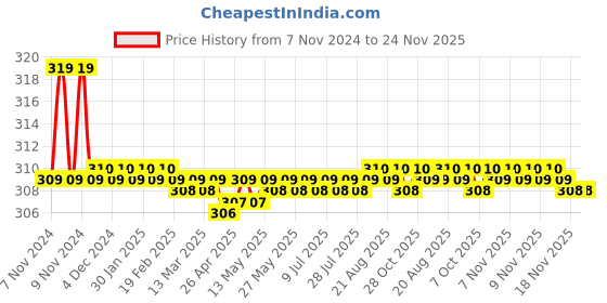 moglix.com Miwings Car Interior El Wire Ambient Glow Neon Led Light String Rope Tube (Ice Blue 5 Meter) miwings Price History Graph from 7 Nov 2024 to 24 Nov 2025