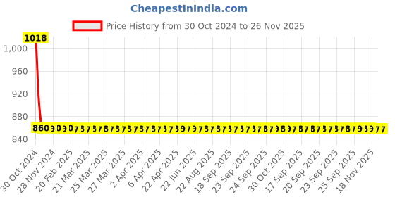 moglix.com Miwings Complete Metal Bullet Headlight, Taillight, Indicators Grills Set For Royal Enfield Bullet Classic 350 &a; 500 Cc (Set Of 8, Black With Cap) miwings Price History Graph from 30 Oct 2024 to 24 Nov 2025