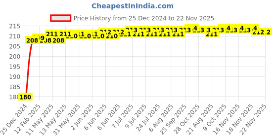 moglix.com Miwings Cuttable Rubber Mohawk/Spikes Helmet Accessory For All Motorcycles Dirt Bike And Normal Helmets (Red) miwings Price History Graph from 25 Dec 2024 to 22 Nov 2025