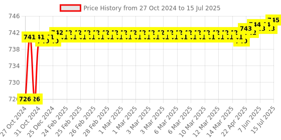 moglix.com Miwings Front Rear Round Turn Signal Indicator Lamp 10 Led Running Light Drl For Royal Enfield And Universal Motorbikes (Yellow/Blue) miwings Price History Graph from 27 Oct 2024 to 15 Jul 2025