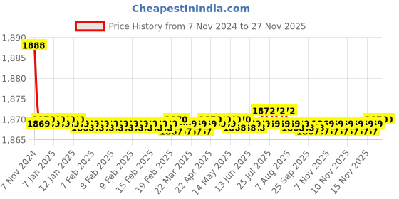 moglix.com Miwings Genuine 9006/Hb4 Hi/Lo 9000Lm 6500K 72 W Led Automotive Headlight Bulbs Auto Conversion Driving Lamp Cool White miwings Price History Graph from 7 Nov 2024 to 25 Nov 2025