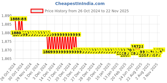 moglix.com Miwings Genuine H11 Hi/Lo 9000Lm 6500K 72 W Led Automotive Headlight Bulbs Auto Conversion Driving Lamp Cool White miwings Price History Graph from 26 Oct 2024 to 22 Nov 2025