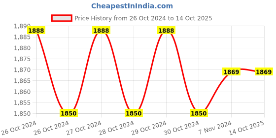 moglix.com Miwings Genuine H8/H9/H16 Hi/Lo 9000Lm 6500K 72 W Led Automotive Headlight Bulbs Auto Conversion Driving Lamp Cool White miwings Price History Graph from 26 Oct 2024 to 13 Oct 2025
