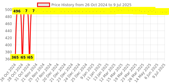 moglix.com Miwings Handlebar Dual On/Off Button CNC Metal Switch 12V Flameout Control for Two Wheelers with Headlight, Fog Light, Horn &a; Hazard Control 1 Pc &a; Black miwings Price History Graph from 26 Oct 2024 to 9 Jul 2025