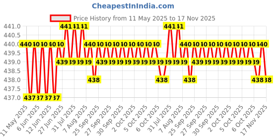 moglix.com Miwings Headlight Grill Blue Style Led Light With Heavy Pvc Plastic For Royal Enfield Bullet Classic 350 &a; 500 (Blue Grill) miwings Price History Graph from 11 May 2025 to 17 Nov 2025