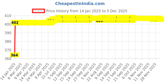 moglix.com Miwings High Performance Oe Car Wiper Blade Durable Frame Steel Body Innovative Rubber Strip Replacement Blade (For Chevrolet Enjoy (Pack Of 2 Left &a; Right)) miwings Price History Graph from 14 Jan 2025 to 3 Dec 2025