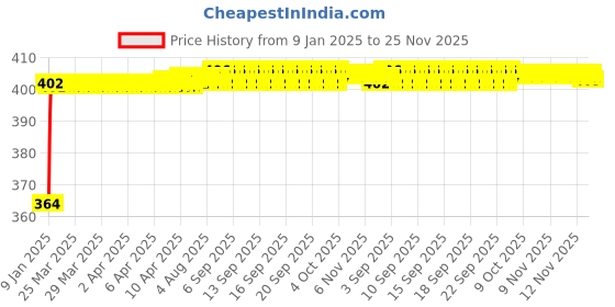 moglix.com Miwings High Performance Oe Car Wiper Blade Durable Frame Steel Body Innovative Rubber Strip Replacement Blade (For Chevrolet Optra (Pack Of 2 Left &a; Right)) miwings Price History Graph from 9 Jan 2025 to 25 Nov 2025