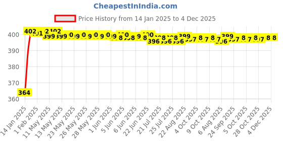 moglix.com Miwings High Performance Oe Car Wiper Blade Durable Frame Steel Body Innovative Rubber Strip Replacement Blade (For Chevrolet Spark (Pack Of 2 Left &a; Right)) miwings Price History Graph from 14 Jan 2025 to 4 Dec 2025