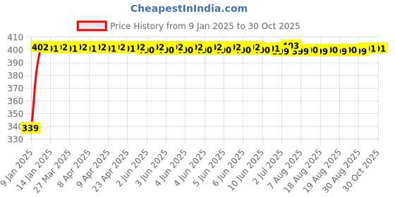 moglix.com Miwings High Performance Oe Car Wiper Blade Durable Frame Steel Body Innovative Rubber Strip Replacement Blade (For For Maruti Alto K10 (Pack Of 2 Left &a; Right)) miwings Price History Graph from 9 Jan 2025 to 30 Oct 2025
