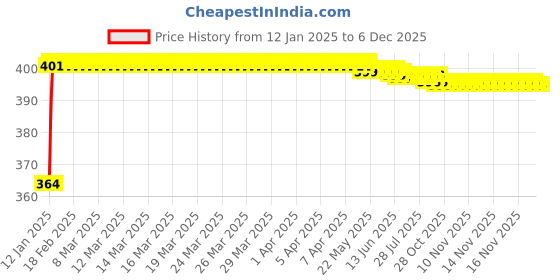 moglix.com Miwings High Performance Oe Car Wiper Blade Durable Frame Steel Body Innovative Rubber Strip Replacement Blade (For Maruti Alto 800 New (Pack Of 2 Left &a; Right)) miwings Price History Graph from 12 Jan 2025 to 5 Dec 2025