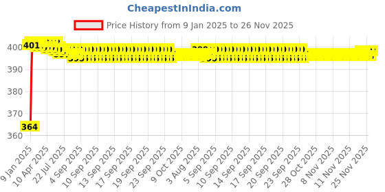 moglix.com Miwings High Performance Oe Car Wiper Blade Durable Frame Steel Body Innovative Rubber Strip Replacement Blade (For Maruti Gypsy (Pack Of 2 Left &a; Right)) miwings Price History Graph from 9 Jan 2025 to 26 Nov 2025