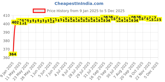 moglix.com Miwings High Performance Oe Car Wiper Blade Durable Frame Steel Body Innovative Rubber Strip Replacement Blade (For Maruti Ignis (Pack Of 2 Left &a; Right)) miwings Price History Graph from 9 Jan 2025 to 5 Dec 2025