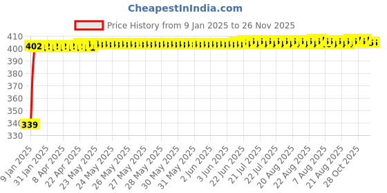 moglix.com Miwings High Performance Oe Car Wiper Blade Durable Frame Steel Body Innovative Rubber Strip Replacement Blade (For Maruti Omni (Pack Of 2 Left &a; Right)) miwings Price History Graph from 9 Jan 2025 to 25 Nov 2025