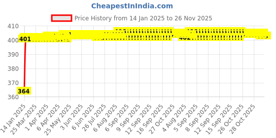 moglix.com Miwings High Performance Oe Car Wiper Blade Durable Frame Steel Body Innovative Rubber Strip Replacement Blade (For Maruti Swift 2017 (Pack Of 2 Left &a; Right)) miwings Price History Graph from 14 Jan 2025 to 25 Nov 2025