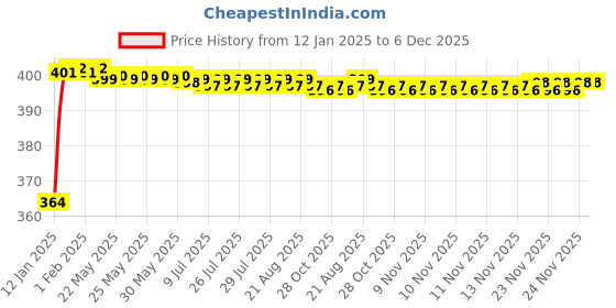 moglix.com Miwings High Performance Oe Car Wiper Blade Durable Frame Steel Body Innovative Rubber Strip Replacement Blade (For Maruti Swift Dzire 2017 (Pack 2 Left &a; Right)) miwings Price History Graph from 12 Jan 2025 to 6 Dec 2025