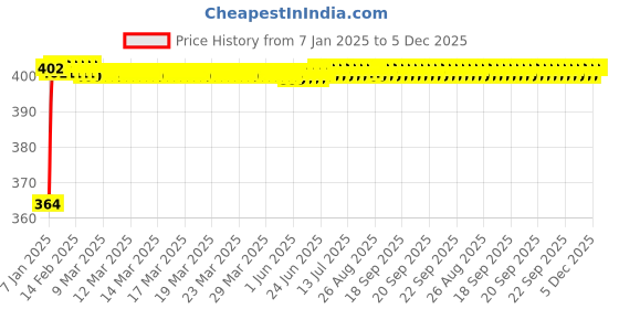 moglix.com Miwings High Performance Oe Car Wiper Blade Durable Frame Steel Body Innovative Rubber Strip Replacement Blade (For Maruti Swift Dzire New (Pack 2 Left &a; Right)) miwings Price History Graph from 7 Jan 2025 to 5 Dec 2025