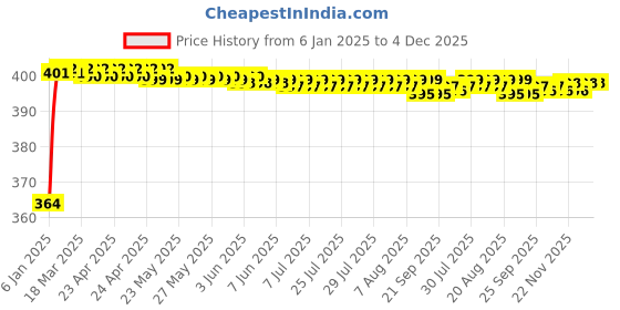 moglix.com Miwings High Performance Oe Car Wiper Blade Durable Frame Steel Body Innovative Rubber Strip Replacement Blade (For Maruti Swift Dzire Old (Pack 2 Left &a; Right)) miwings Price History Graph from 6 Jan 2025 to 4 Dec 2025