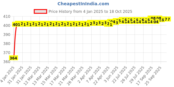 moglix.com Miwings High Performance Oe Car Wiper Blade Durable Frame Steel Body Innovative Rubber Strip Replacement Blade (For Maruti Swift New (Pack Of 2 Left &a; Right)) miwings Price History Graph from 4 Jan 2025 to 18 Oct 2025