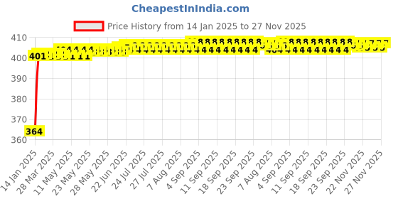 moglix.com Miwings High Performance Oe Car Wiper Blade Durable Frame Steel Body Innovative Rubber Strip Replacement Blade (For Maruti Wagonr K-Series (Pack2 Left &a; Right)) miwings Price History Graph from 14 Jan 2025 to 27 Nov 2025