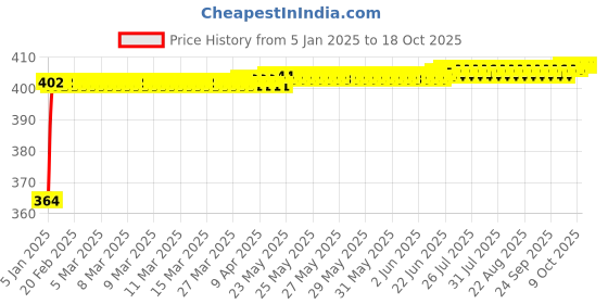 moglix.com Miwings High Performance Oe Car Wiper Blade Durable Frame Steel Body Innovative Rubber Strip Replacement Blade (For Maruti Wagonr New (Pack Of 2 Left &a; Right)) miwings Price History Graph from 5 Jan 2025 to 18 Oct 2025