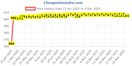 moglix.com Miwings High Performance Oe Car Wiper Blade Durable Frame Steel Body Innovative Rubber Strip Replacement Blade (For Maruti Wagonr Old (Pack Of 2 Left &a; Right)) miwings Price History Graph from 12 Jan 2025 to 4 Dec 2025
