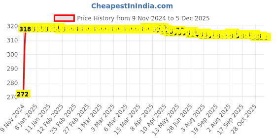 moglix.com Miwings Motorcycle Bike Number License Plate Frame Adjustable, Tail Tidy Bike Number Plate Aluminum Alloy Holder (Silver Tail Tidy) miwings Price History Graph from 9 Nov 2024 to 5 Dec 2025