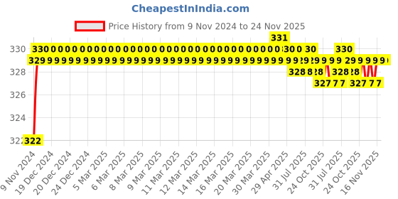 moglix.com Miwings Motorcycle Turn Signal Smoke Triangle Flush Mount Turn Signal Indicators Amber Led Light Motorbike Lamp Universal 1 Pair 12V New miwings Price History Graph from 9 Nov 2024 to 24 Nov 2025