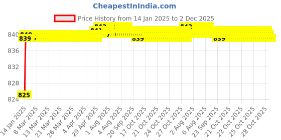 moglix.com Miwings Mw-L007 Anti-Theft 8 Hole Universal Brake Clutch Pedal Adjustable Accelerator Throttle Locking Stainless Steel U Shape Rod Security Lock miwings Price History Graph from 14 Jan 2025 to 2 Dec 2025