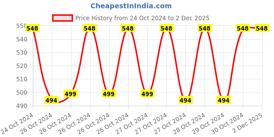 moglix.com Miwings Night Vision 8 Led Car Rear View Reverse Parking Camera With Hd Waterproof 170 Degree Wide Angle miwings Price History Graph from 24 Oct 2024 to 2 Dec 2025