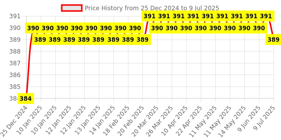 moglix.com Miwings Plug &a; Play Highway Indicator Universal Bikes Multimode Blinker Hazard Flasher 16 Patterns Relay for Bulb/LED Indicators (With On/Off Switch) miwings Price History Graph from 25 Dec 2024 to 9 Jul 2025