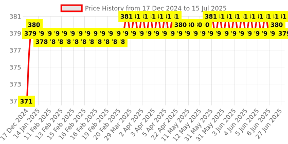 moglix.com Miwings Plug &a; Play Universal Blinker Hazard Flasher Highway Indicator Bikes Multimode 16 Diffrent Patterns Relay For Bulb/Led Indicators (With On/Off Switch) (Mw-Hazard Flasher) (Mw-Hazard Flasher) miwings Price History Graph from 17 Dec 2024 to 15 Jul 2025