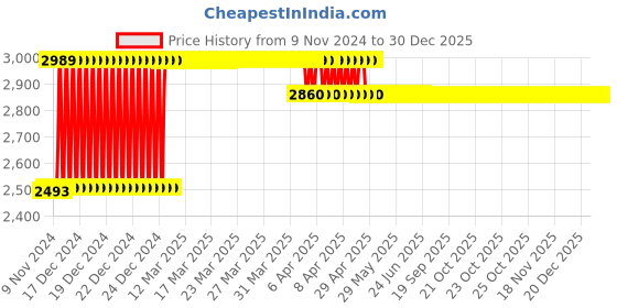 moglix.com Miwings Round Led Boss Style Hi/Low Beam 75W H4 Headlight Compatible With Royal Enfield, Jeep, Thar, Motorcycle, Cars, Harley Davidson, Amber &a; White, 7 Inch miwings Price History Graph from 9 Nov 2024 to 30 Dec 2025