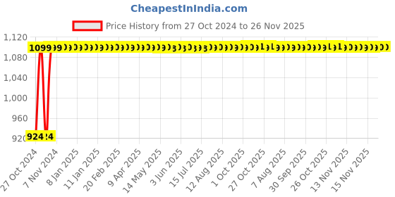 moglix.com Miwings Rpm Auto Universal Speedometer For (Royal Enfield Standard 350,500, Royal Enfield Classic 350,Electra 350) (Rpm Speedometer 1.Pcs) miwings Price History Graph from 27 Oct 2024 to 25 Nov 2025