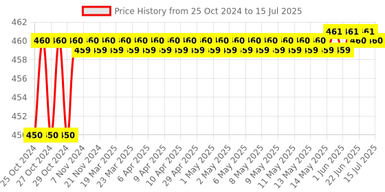 moglix.com Miwings Super Bright 360° Reflecting 21 SD Led Indicator Bulbs Light Only For Royal Enfield Bikes Amber Color-Set Of 4 miwings Price History Graph from 25 Oct 2024 to 15 Jul 2025