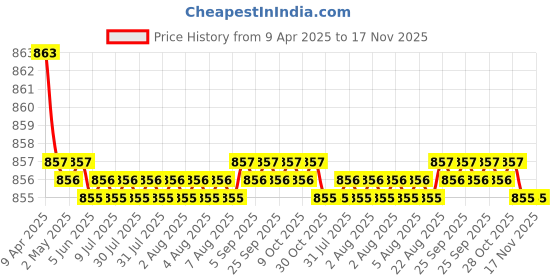 moglix.com Miwings Super Bright H4 Led Headlights Ac/Dc Bulbs White Low/High Beam For Royal Enfield, Motorcycle, Bike, Scooty 60Watt 4 Side Led Chip,1Pcs miwings Price History Graph from 9 Apr 2025 to 17 Nov 2025