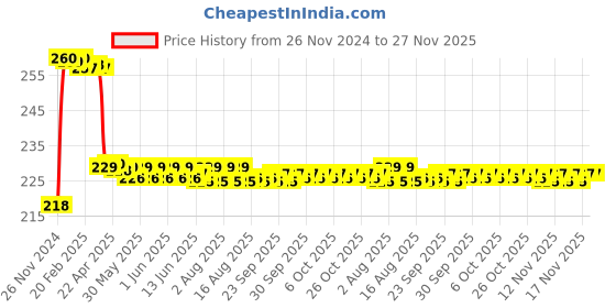 moglix.com Miwings Universal Bike Mount Holder 360 Degree Rotating Handlebar Cradle Stand For Bicycle, Motorcycle, Scooty Fits All Smartphones (1.Pcs Multicolor) miwings Price History Graph from 26 Nov 2024 to 26 Nov 2025