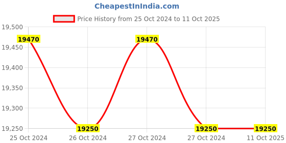 moglix.com Mizuki 15 Litre 100lpm Mini Milking Machine Set mizuki Price History Graph from 25 Oct 2024 to 11 Oct 2025