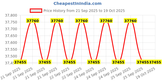 moglix.com Mizuki 25 Litre 1HP Milking Machine with Double Bucket mizuki Price History Graph from 21 Sep 2025 to 19 Oct 2025