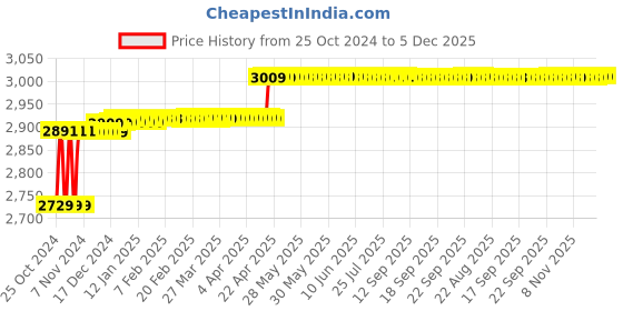 moglix.com MK 100mm Cast Iron Light Weight Swivel Base Bench Vice mk Price History Graph from 25 Oct 2024 to 5 Dec 2025