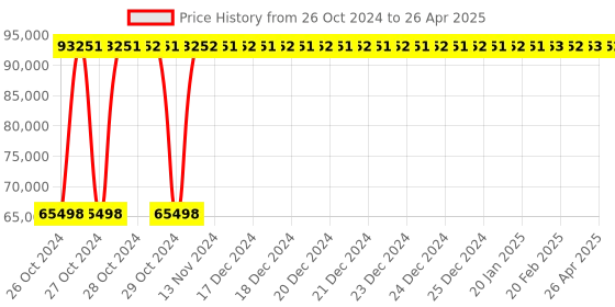 moglix.com MK 120kg Functional Trainer Machine for Gym mk Price History Graph from 26 Oct 2024 to 26 Apr 2025