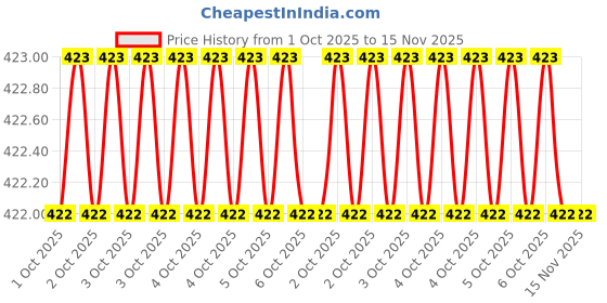 moglix.com MK 125mm Cast Iron Red Block Planes mk Price History Graph from 1 Oct 2025 to 15 Nov 2025