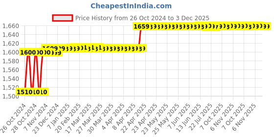 moglix.com MK 125mm Professional Steel Fixed Base Vice mk Price History Graph from 26 Oct 2024 to 2 Dec 2025