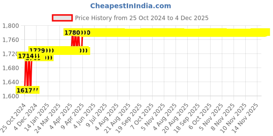 moglix.com MK 127mm Alloy Steel Red Professional Swivel Base Bench Vice mk Price History Graph from 25 Oct 2024 to 3 Dec 2025