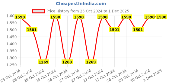 moglix.com MK 150mm Alloy Steel Heavy Duty Professional Fixed Base Bench Vice mk Price History Graph from 25 Oct 2024 to 30 Nov 2025